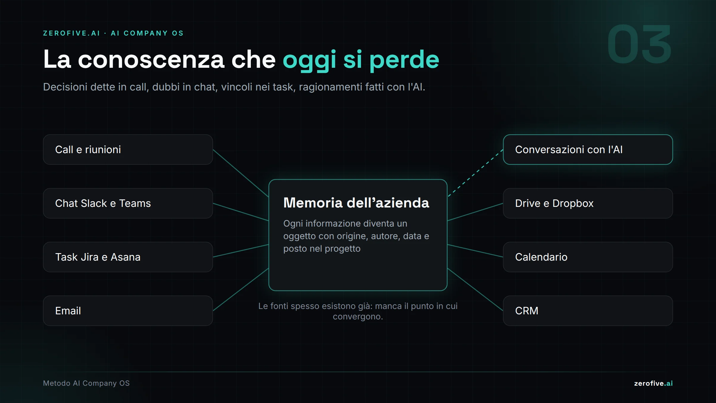 La conoscenza che oggi si perde tra le fonti aziendali