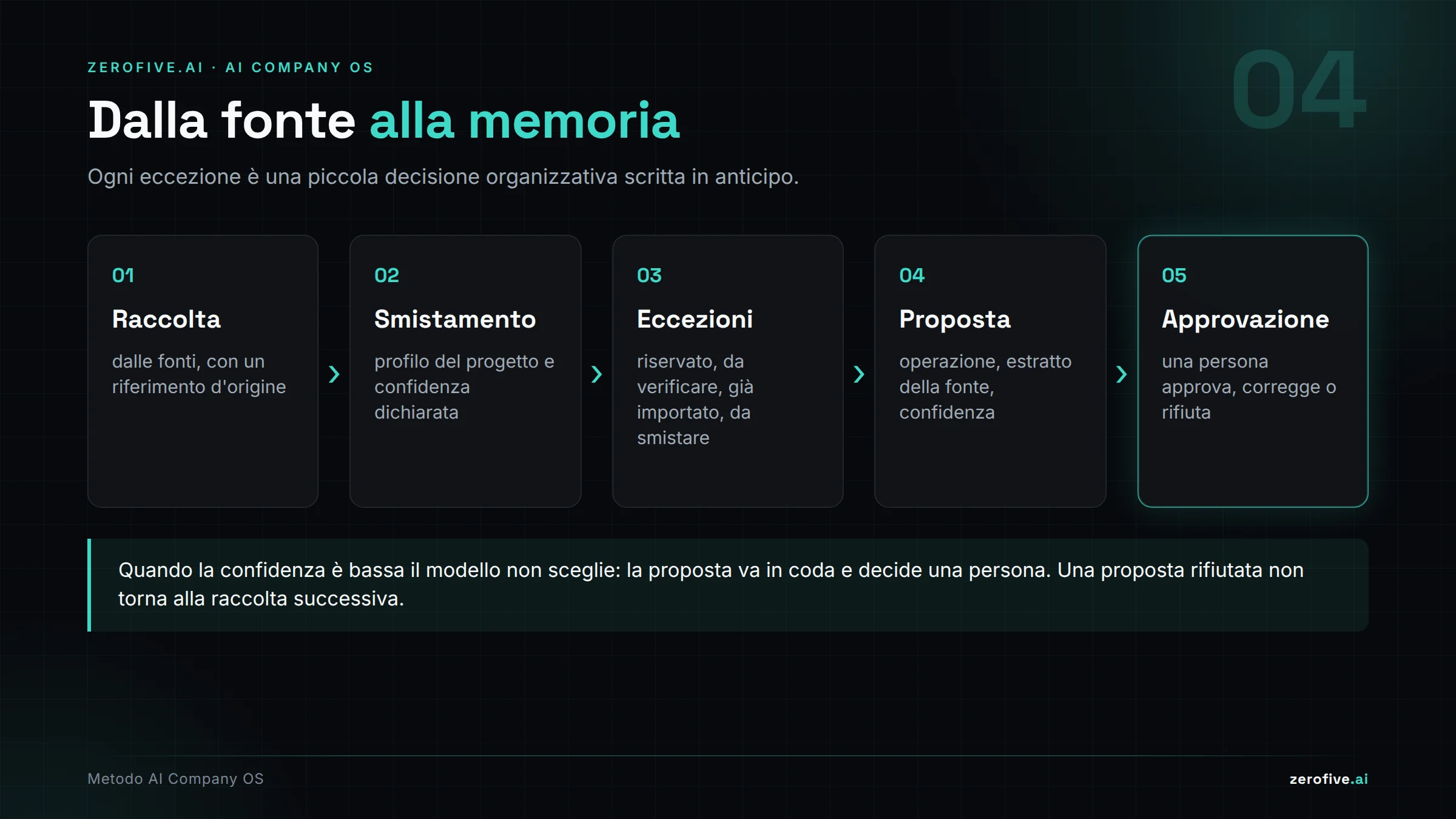 Dalla fonte alla memoria