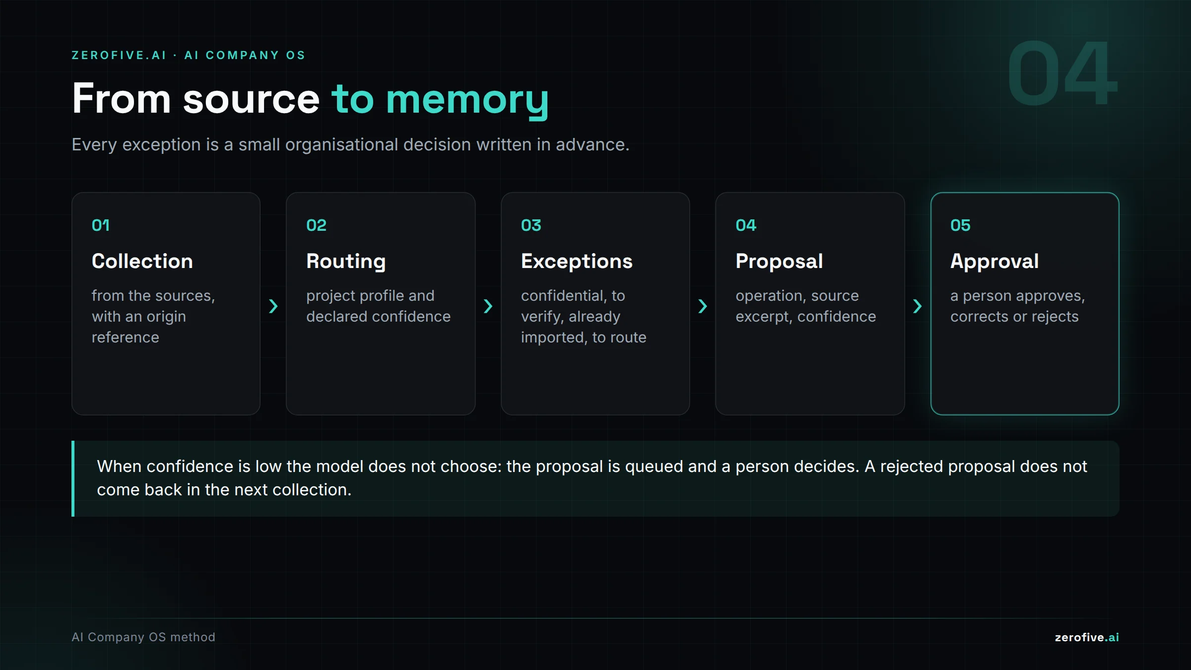 From source to memory