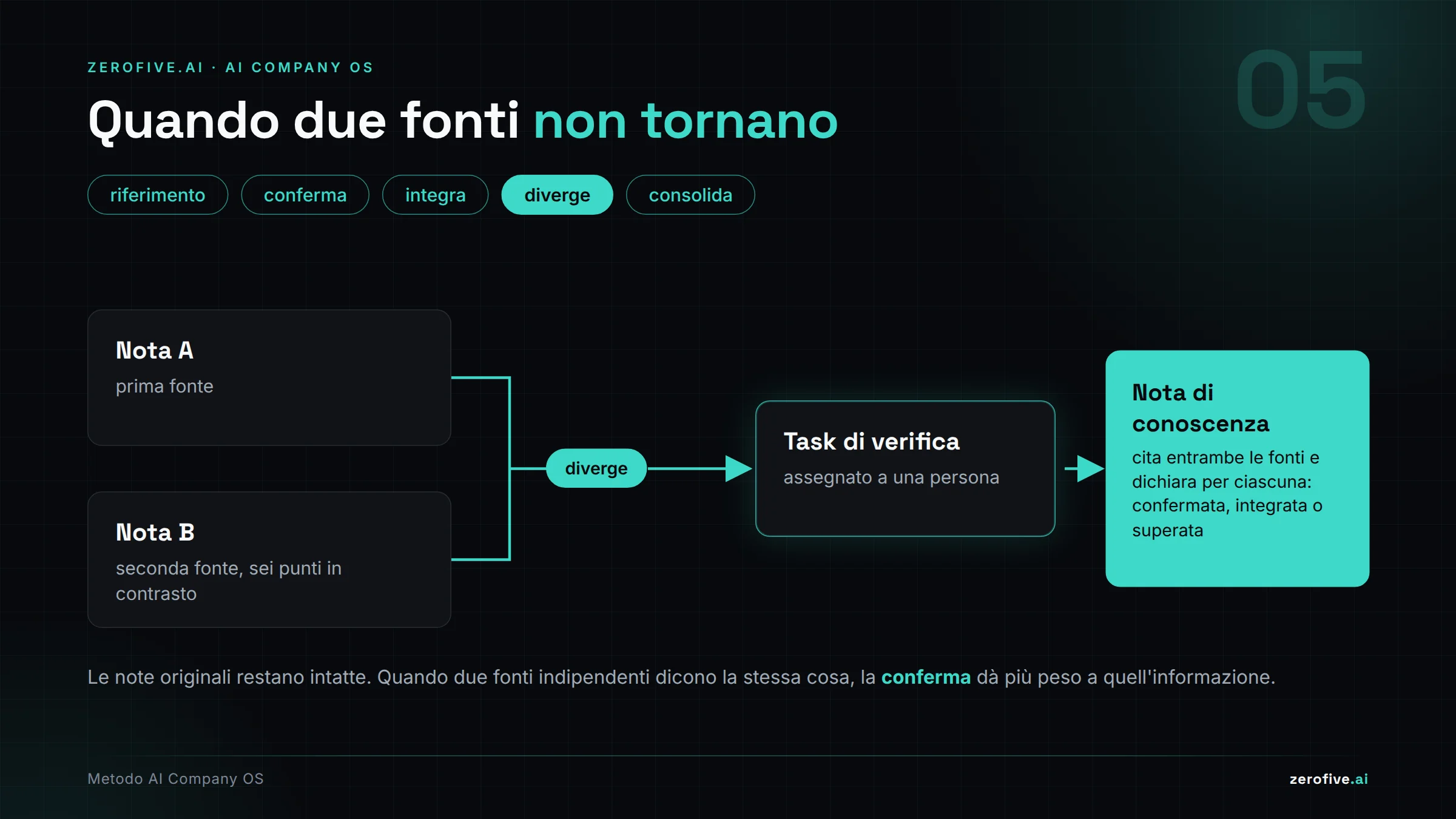 Quando due fonti non tornano: divergenza, verifica e nota di conoscenza