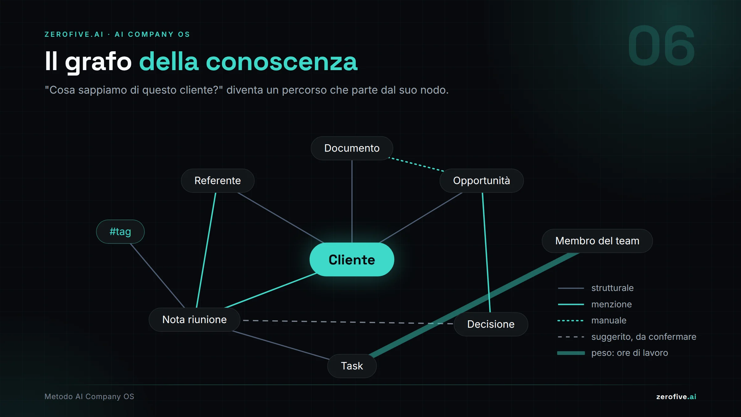 Il grafo della conoscenza