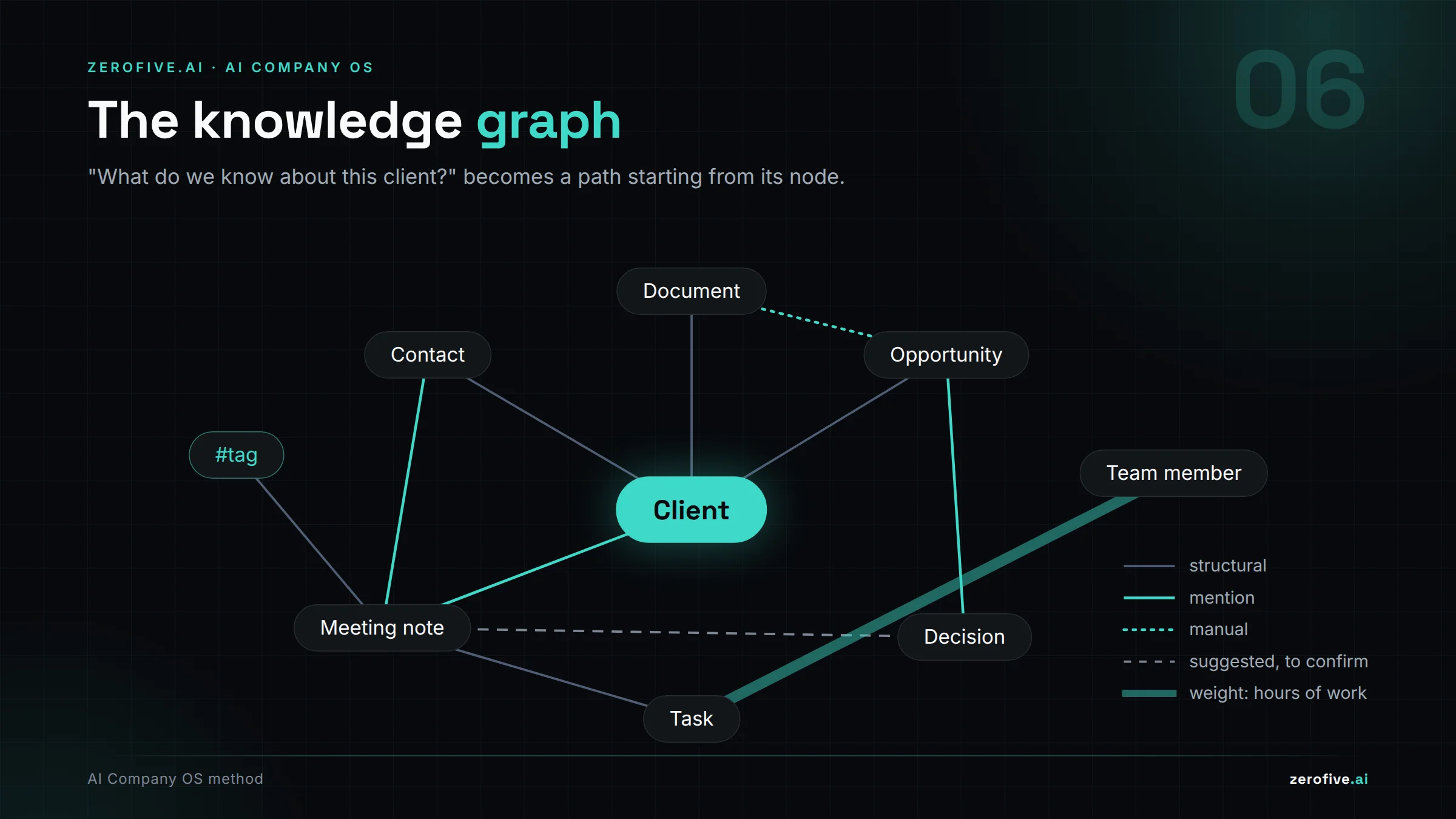 The knowledge graph