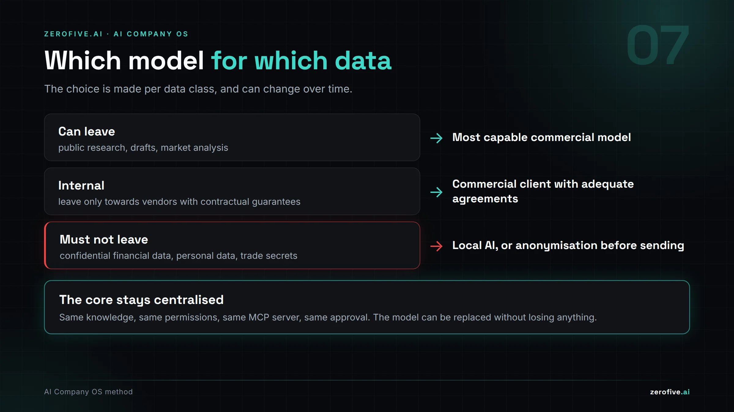Which model for which data